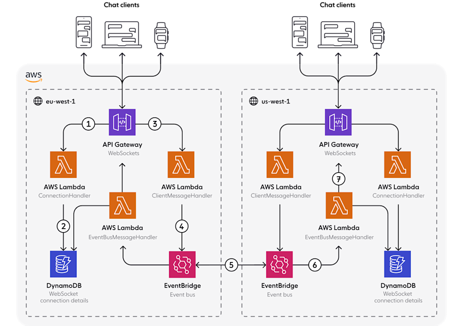 Scaling AWS API Gateway: Challenges and considerations