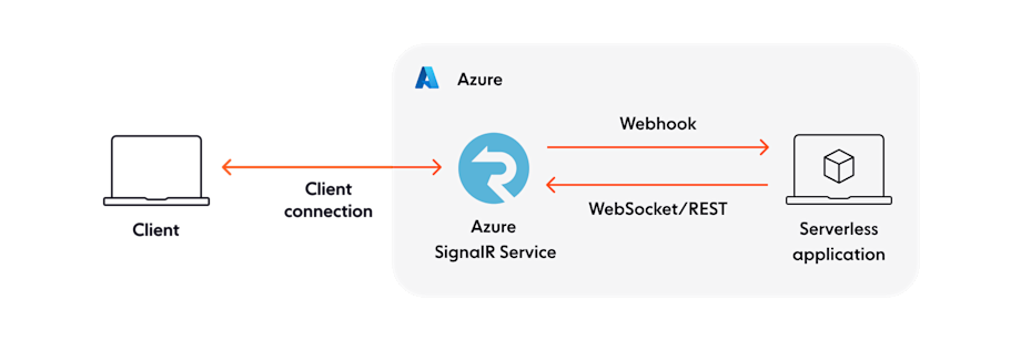 SignalR deep dive: Key concepts, use cases, and limitations