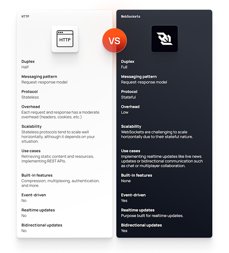 Http Vs Webkit WebSockets vs HTTP: Which to choose for your project in 2024