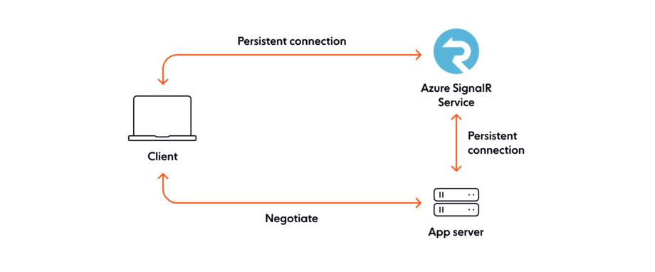 SignalR deep dive: Key concepts, use cases, and limitations