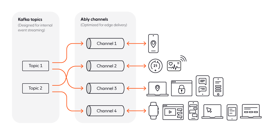 Kafka topics & Ably channels