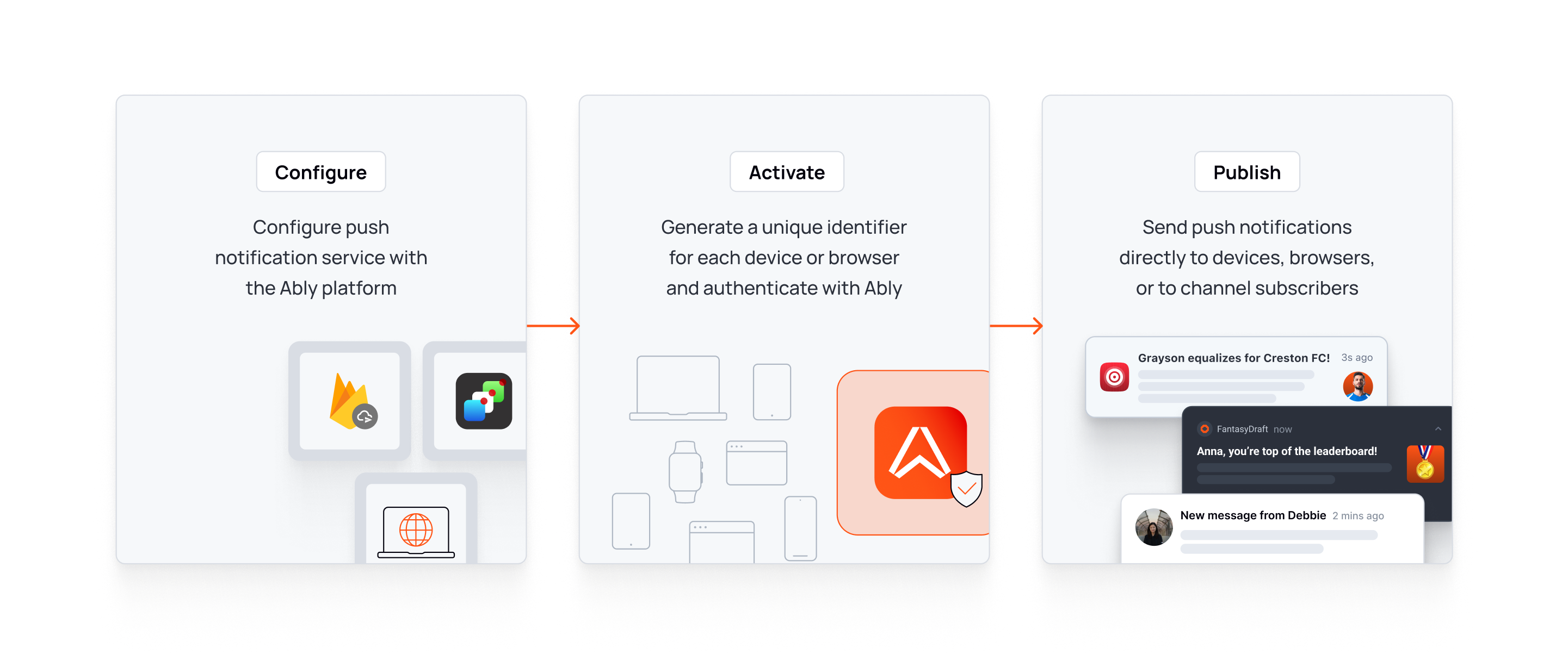 Ably push notifications
