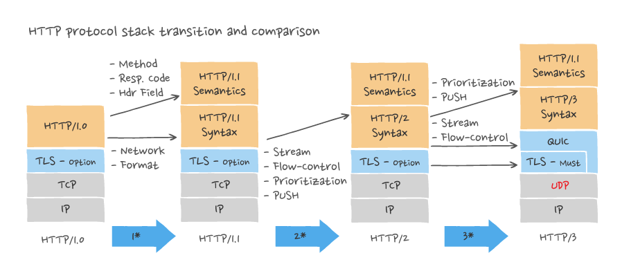 HTTP 3 topic diagram 1