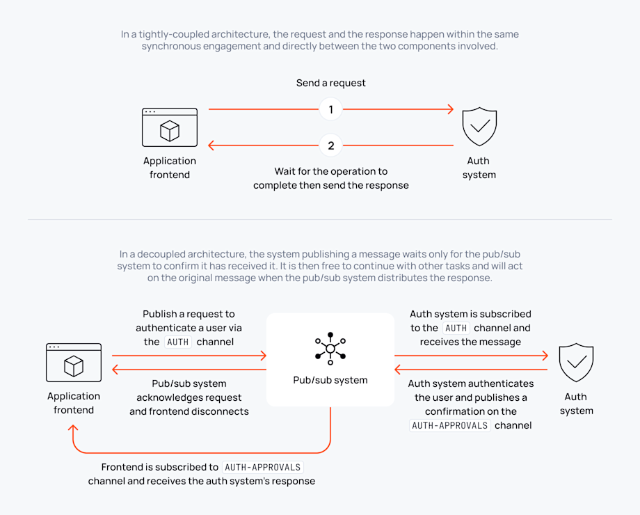 Pubsub Pattern Alternatives How to ensure exactly-once delivery in pub/sub systems
