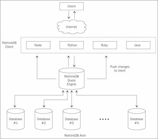 RethinkDB