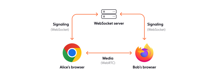 The best WebSocket alternatives in 2024 | Ably Realtime