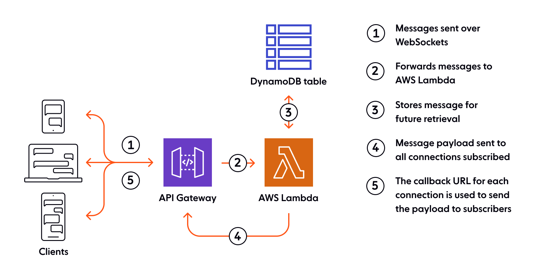 Scaling AWS API Gateway: Challenges and considerations