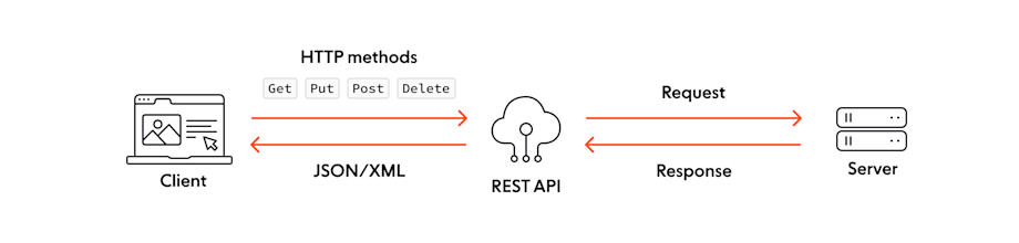 WebSocket vs REST: Key differences and which to use