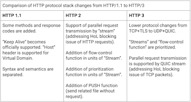 Http Evolution HTTP/3 Deep Dive | HTTP/3's value, features, and use cases