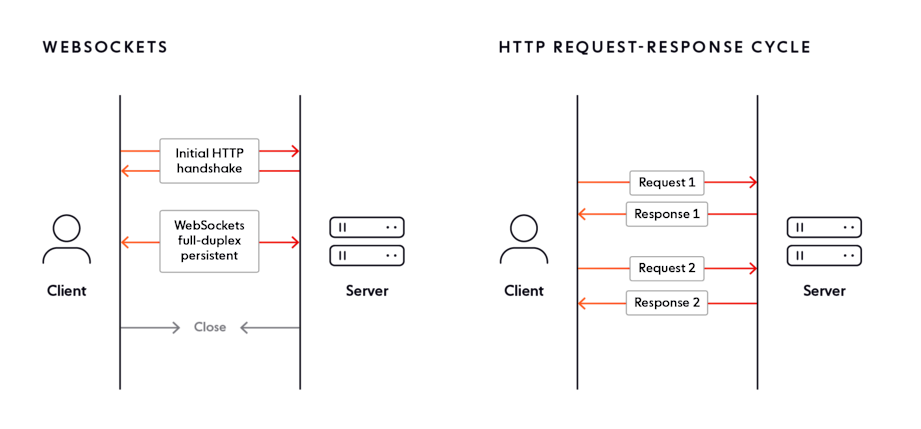 Scaling WebSockets for virtual events