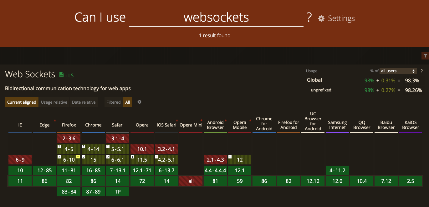 Websockets support in modern browsers