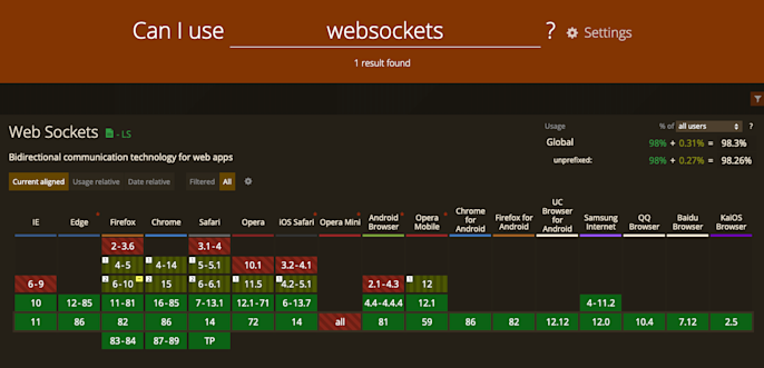 Socket.IO: How it works, when to use it, and how to get started
