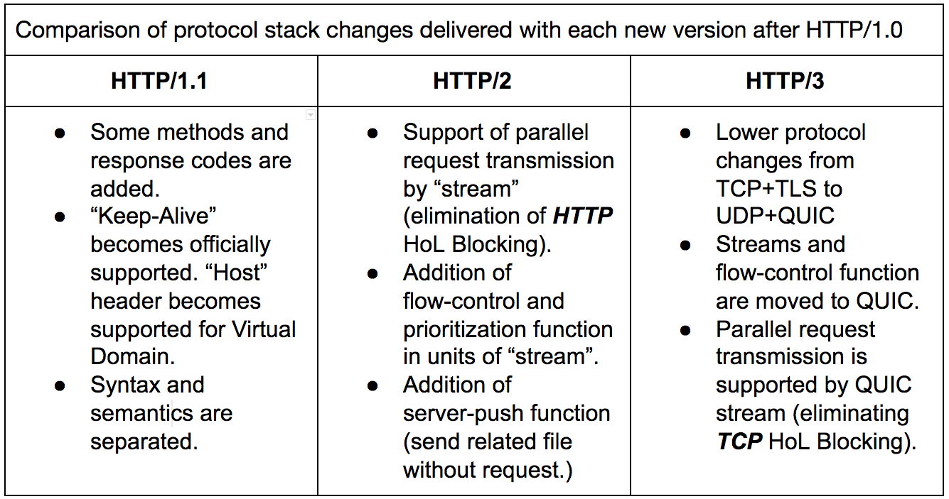 Stack changes from HTTP/1.1 to HTTP/3