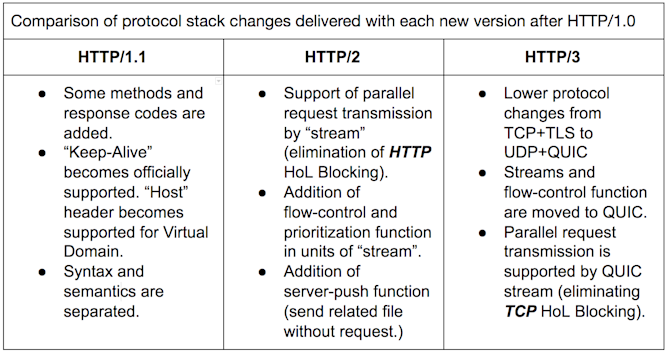 HTTP/2 vs HTTP/3: A look at key differences and similarities