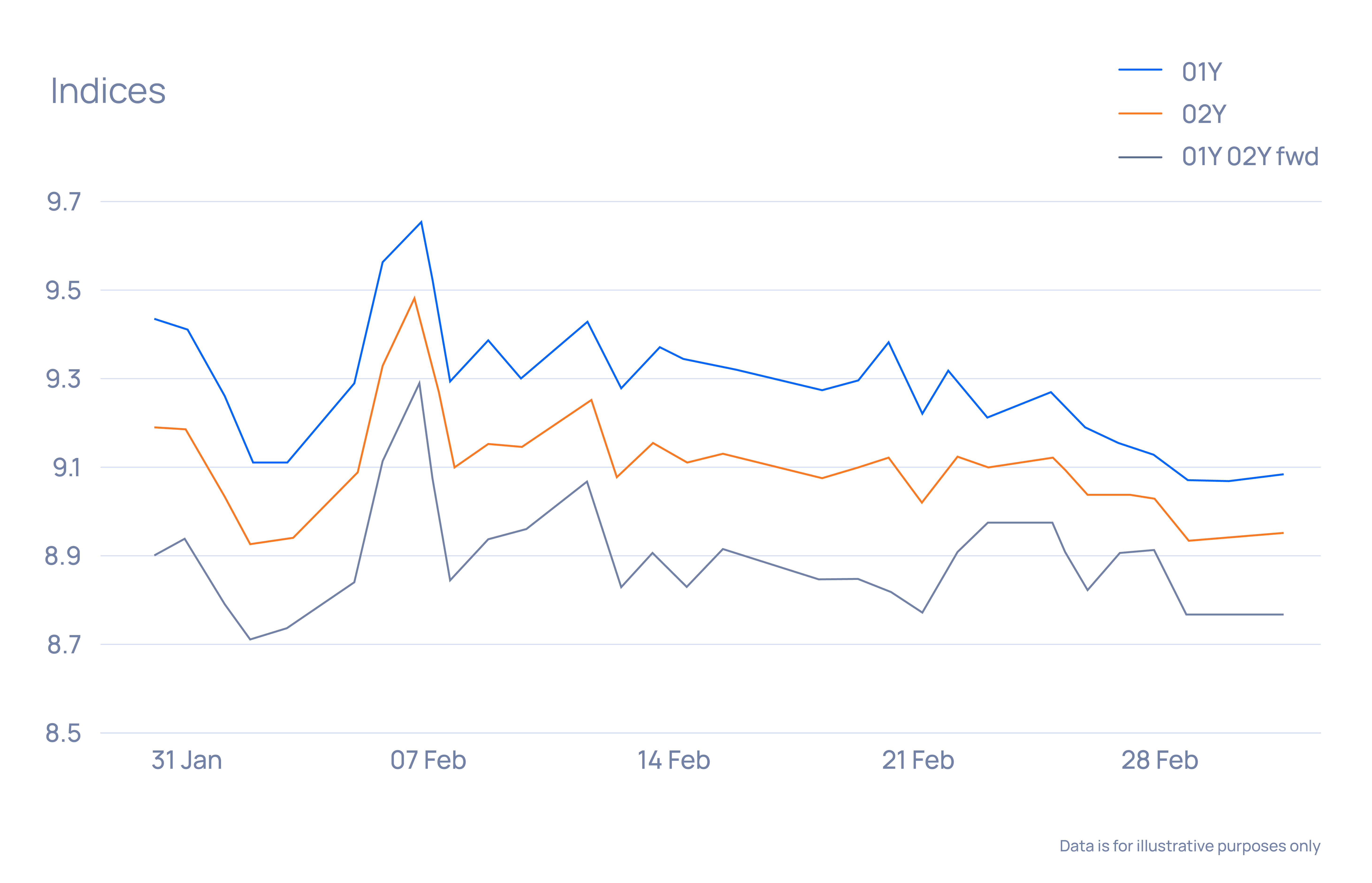 Indices