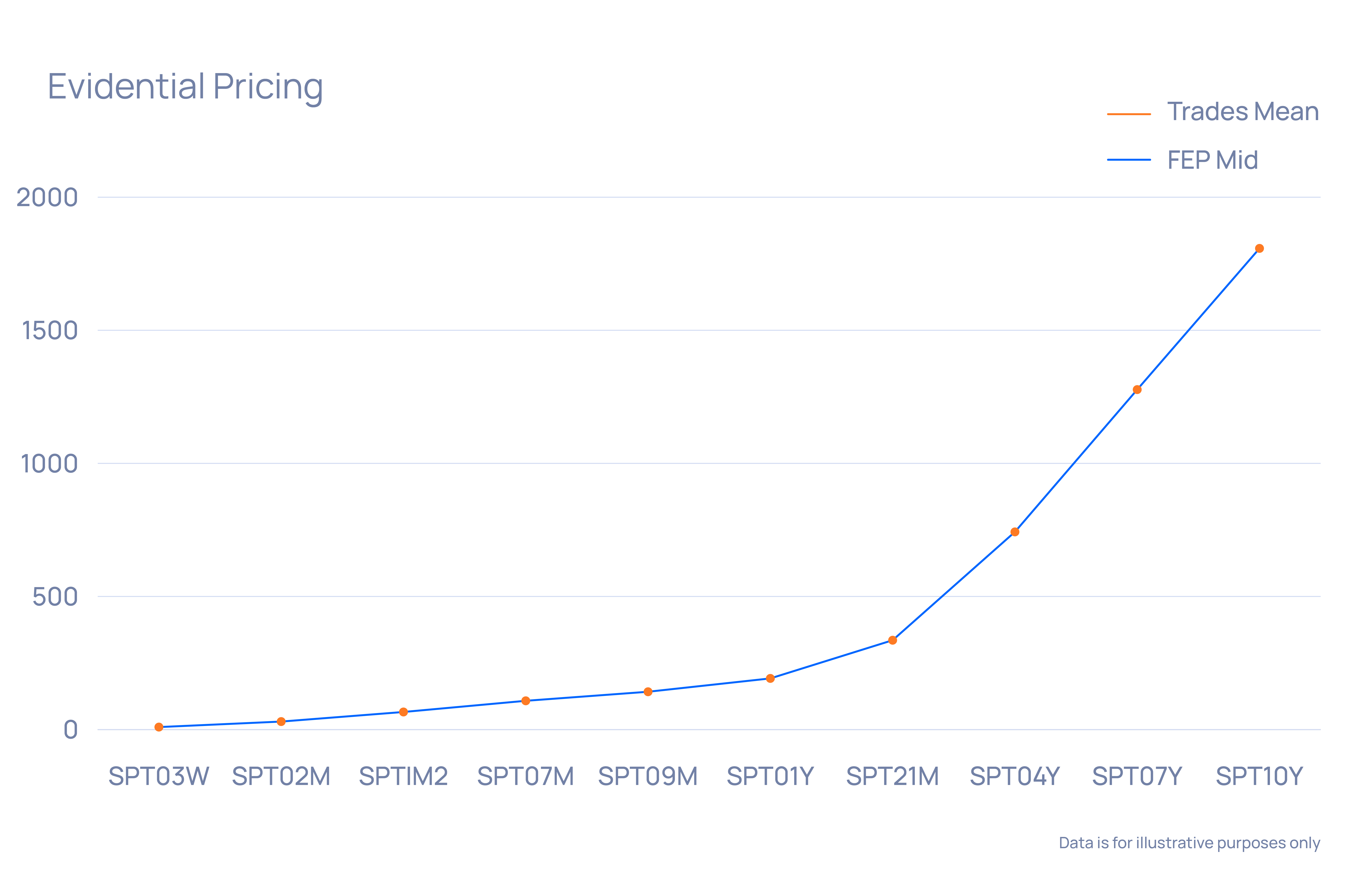 Evidential Market Data