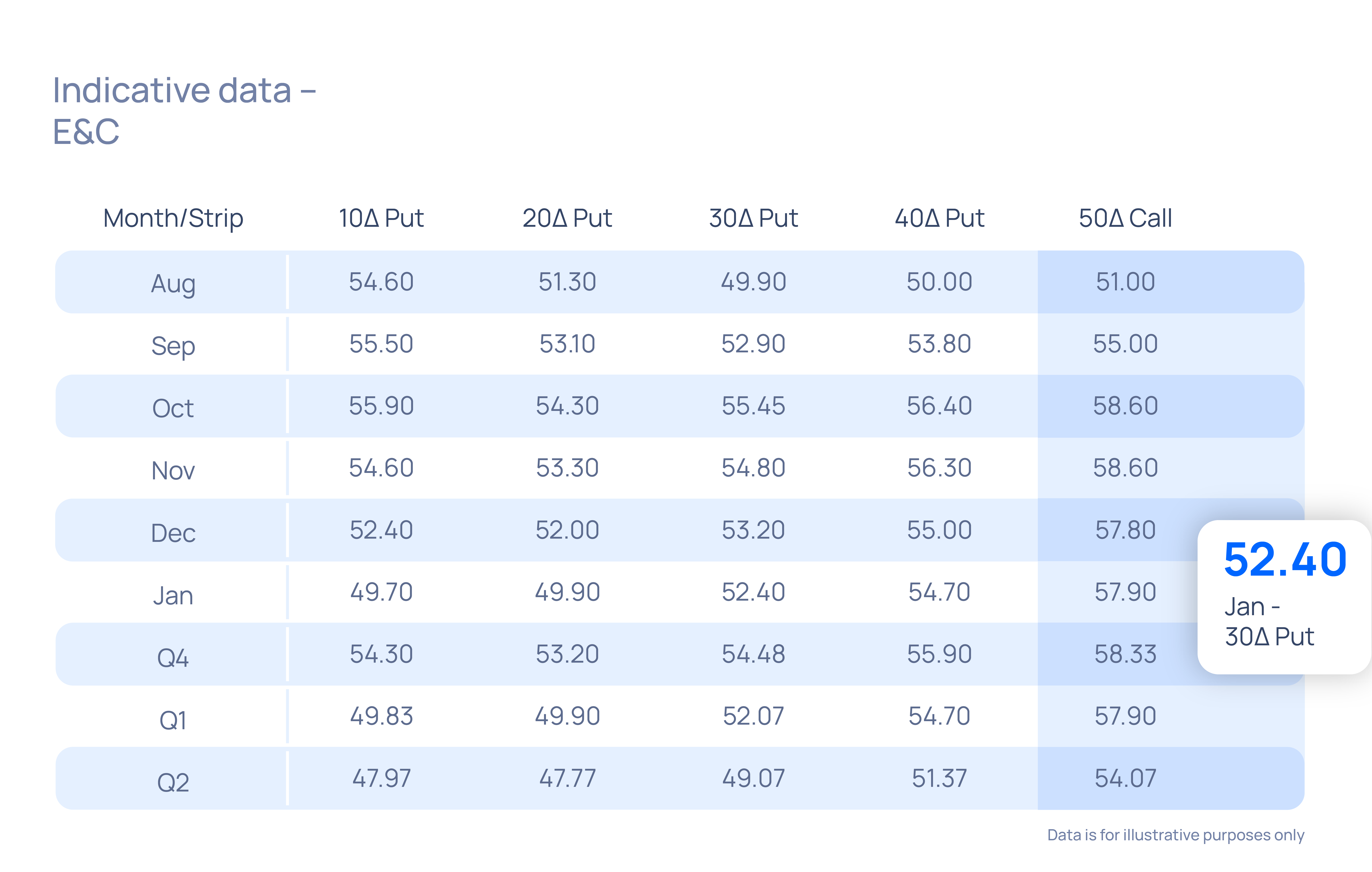 Energy and Commodities Indicative Market Data