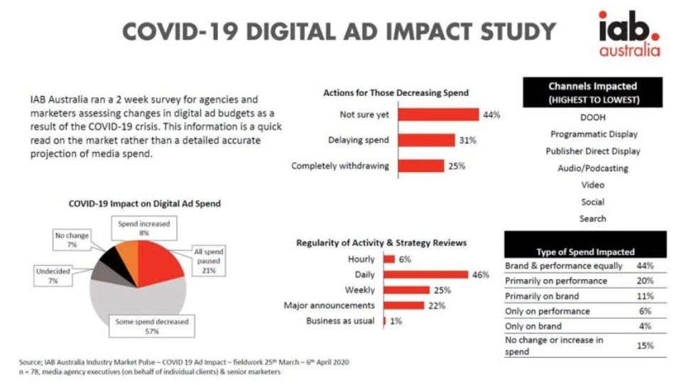 Covid digital ad impact study