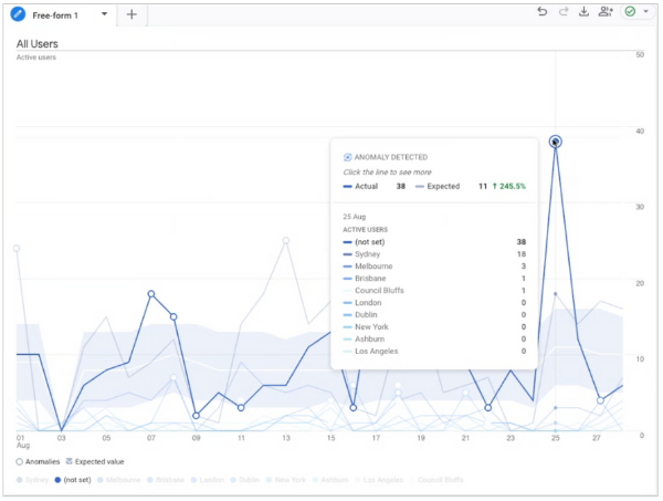 Google Analytics anomaly graphic