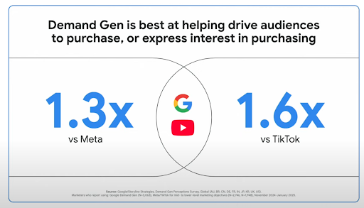 Google Demand Gen