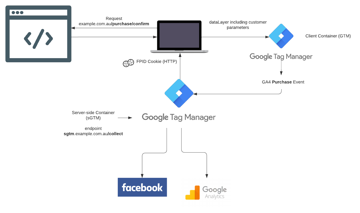 sGTM solution diagram