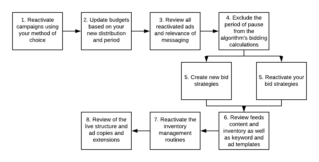 reactivate-paid-search-campaigns