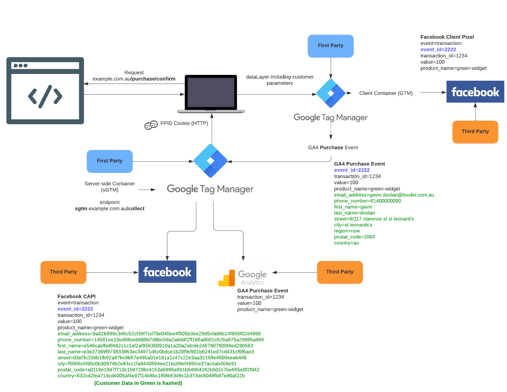 sGTM solution detail