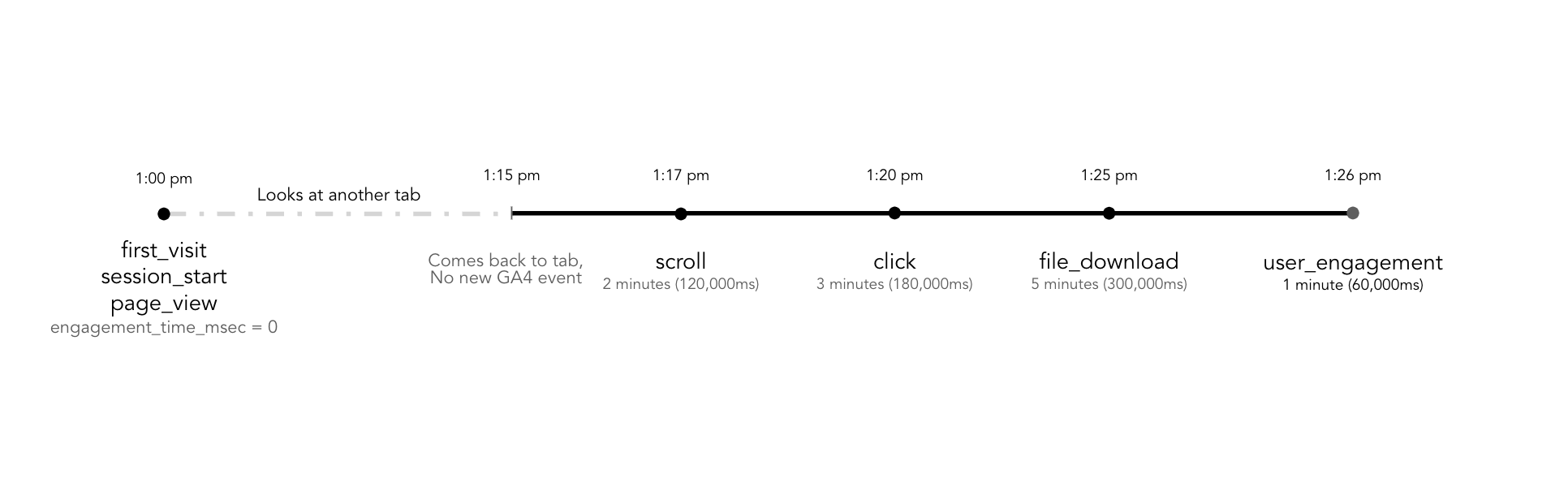 Events in a session in Google Analytics