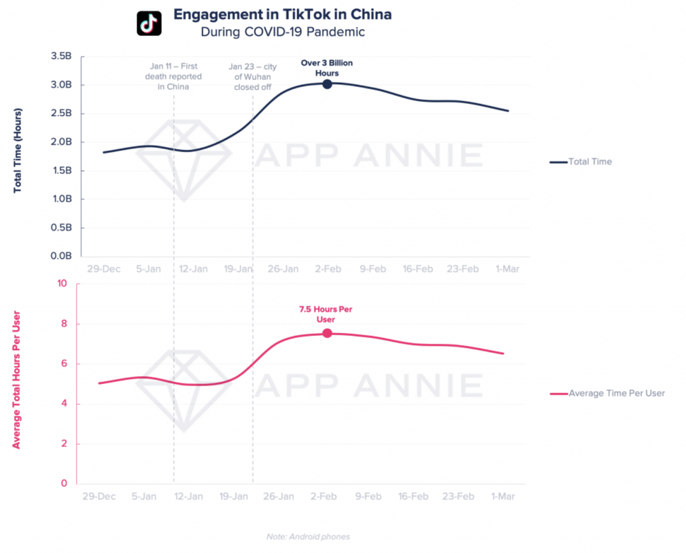 TikTok engagement graph