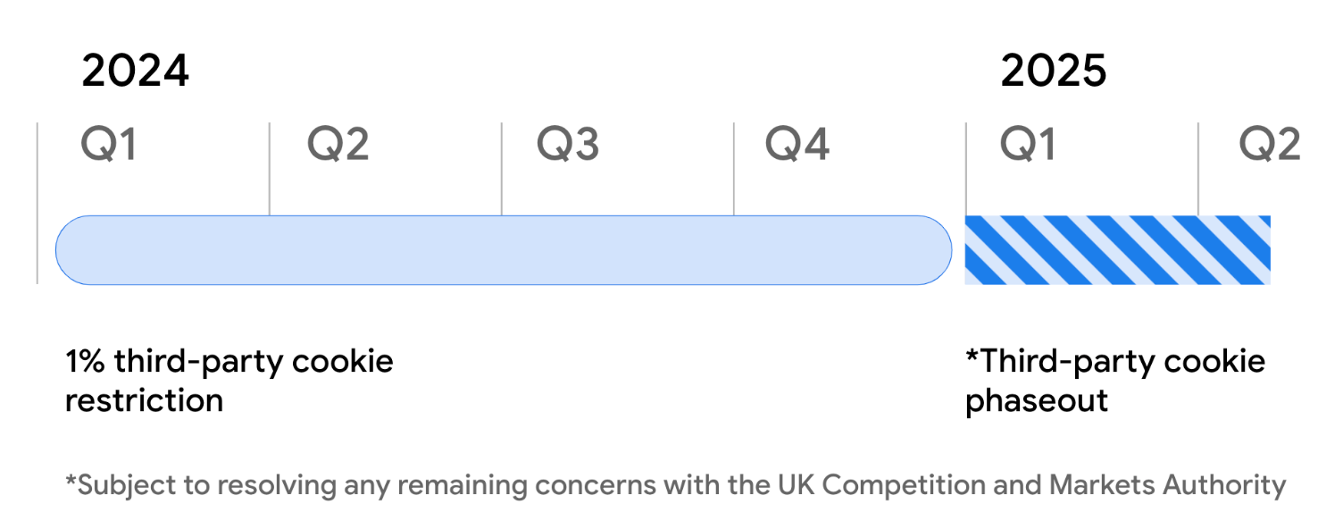 Google Privacy Sandbox timeline screenshot