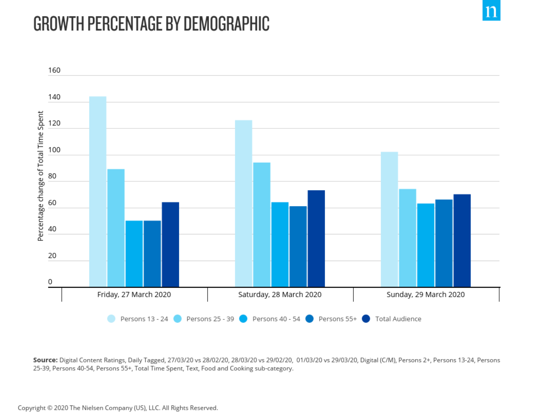 Growth by demographic