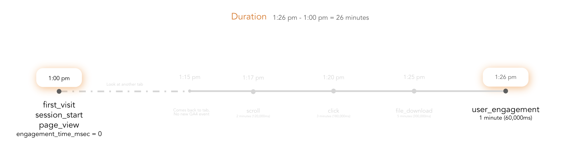 Google Analytics duration metric breakdown