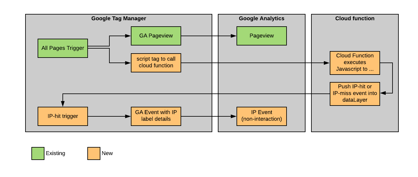 GTM config