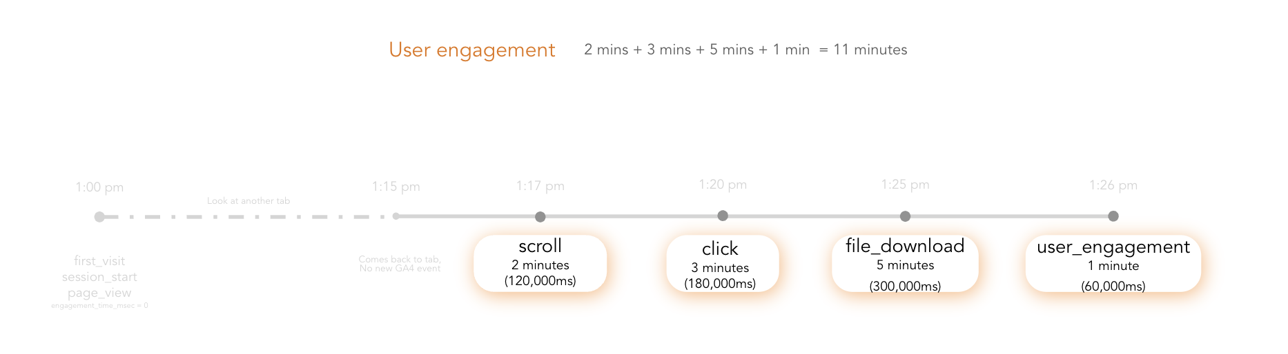 Google Analytics user engagement metric breakdown