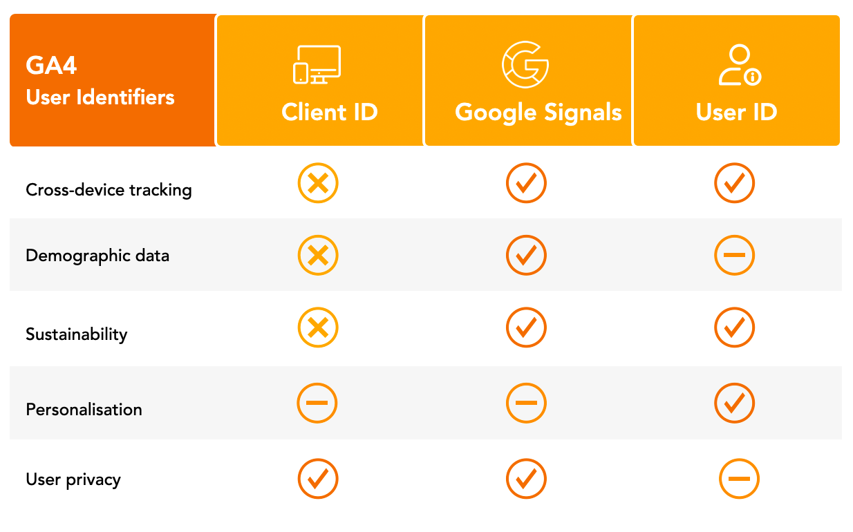 GA4 User ID comparison table