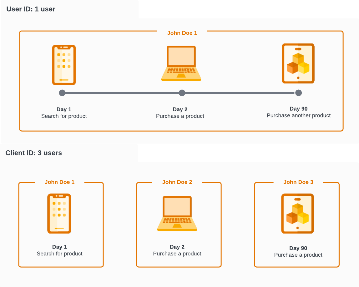 User vs Client ID process