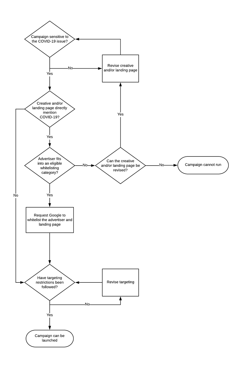 COVID ad consideration flowchart