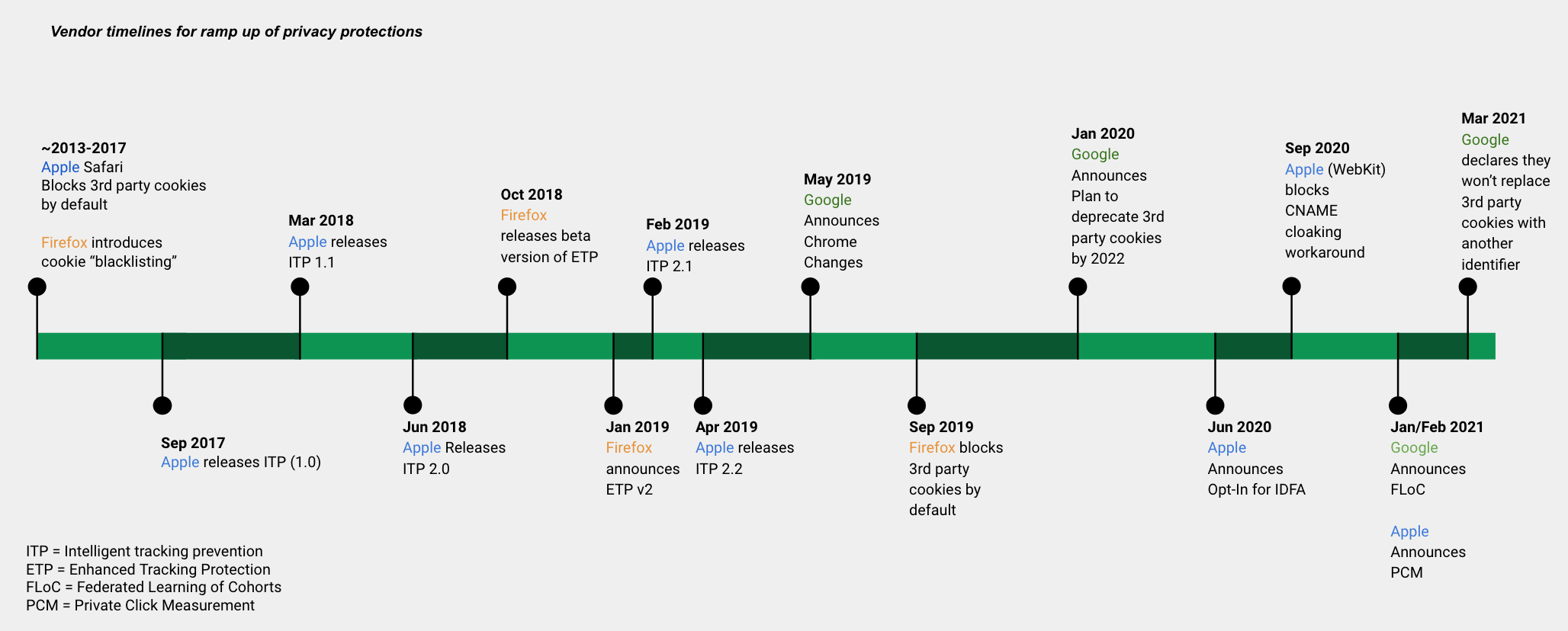 Privacy timeline