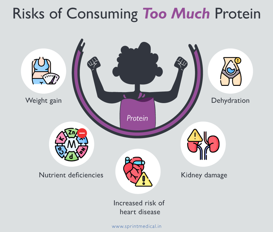 Is Your Protein Intake Correct? | Sprint Medical