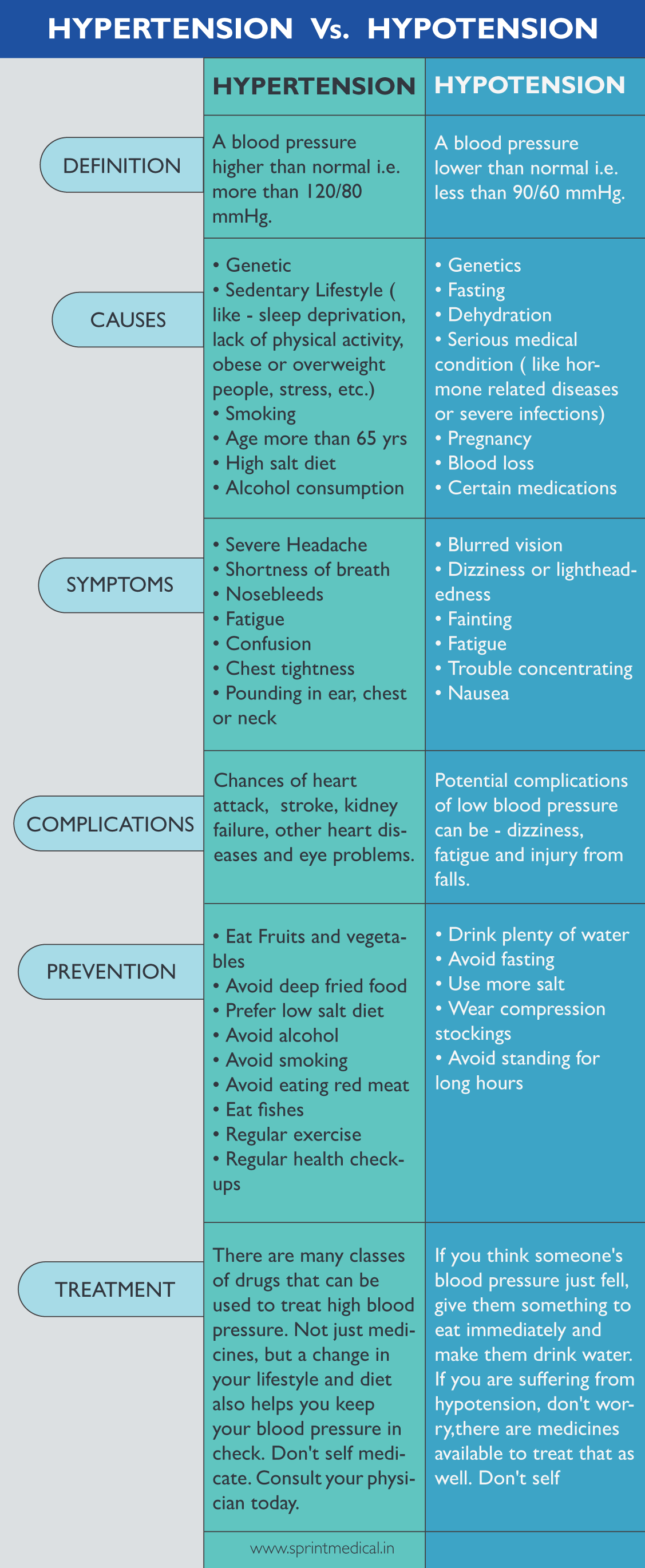hypertension vs hypotension