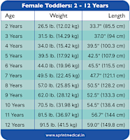 Body Weight Chart By Age