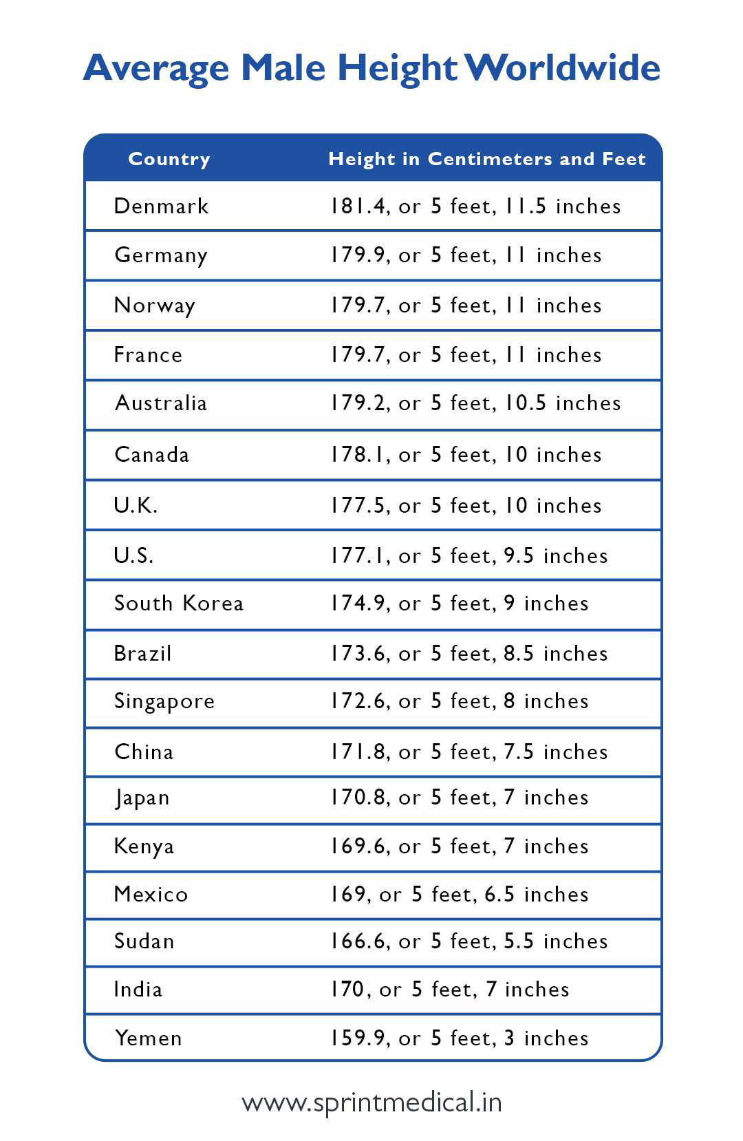 The Average Height of Men and Women Worldwide