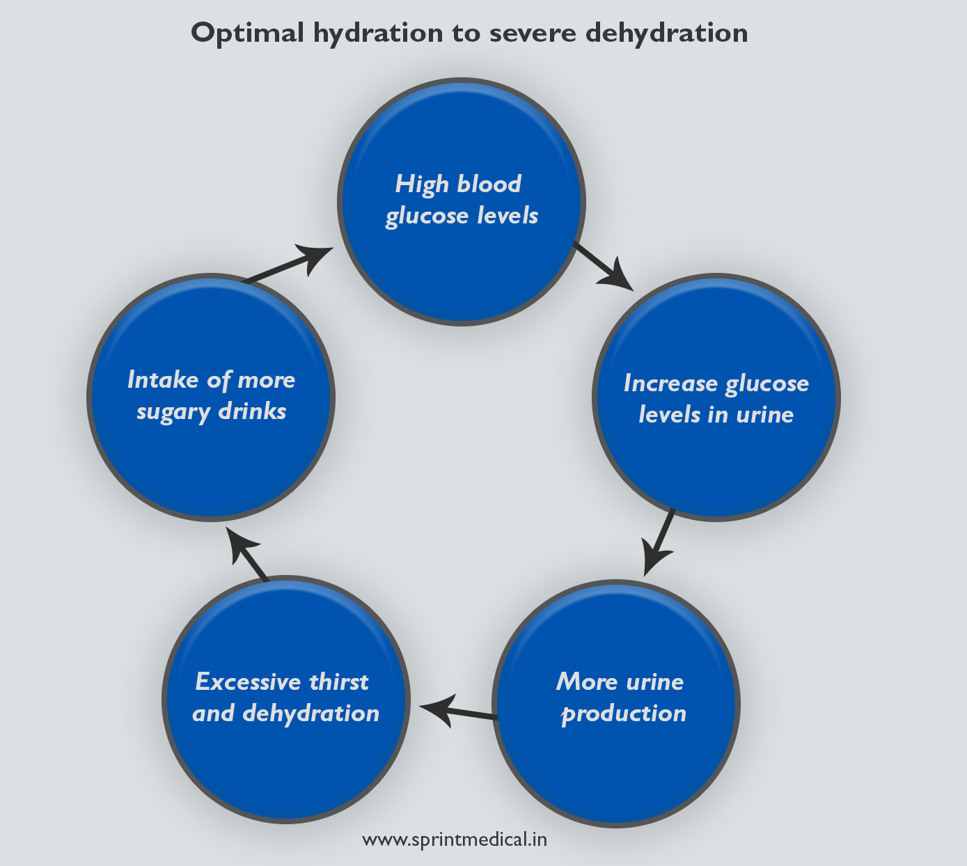 Dehydration and diabetes