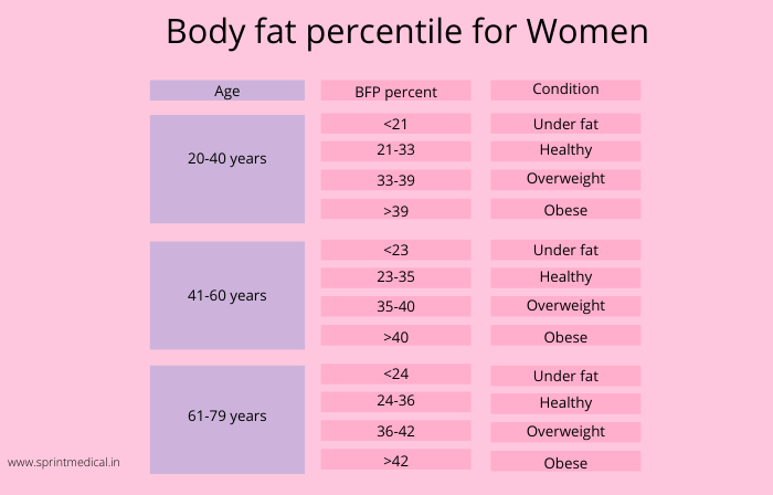 Height To Weight Chart- Weight According To Height In Kg For Men And Woman  | Blog | Sprint Medical