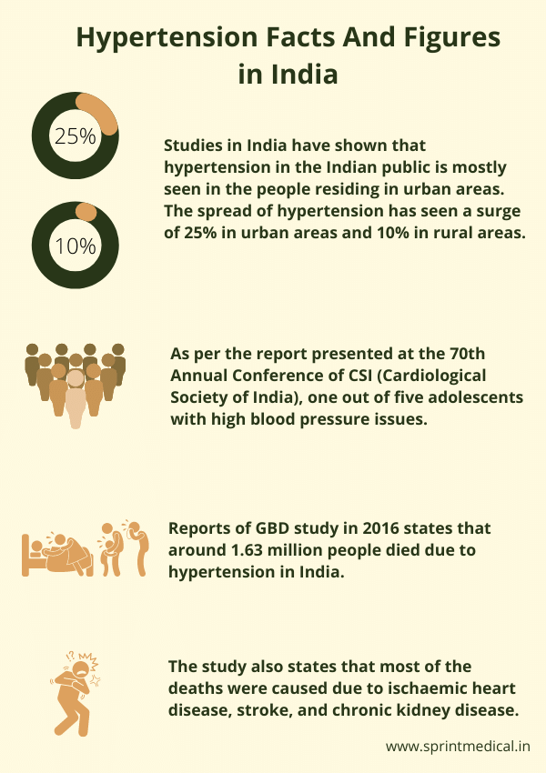 Facts about deals low blood pressure