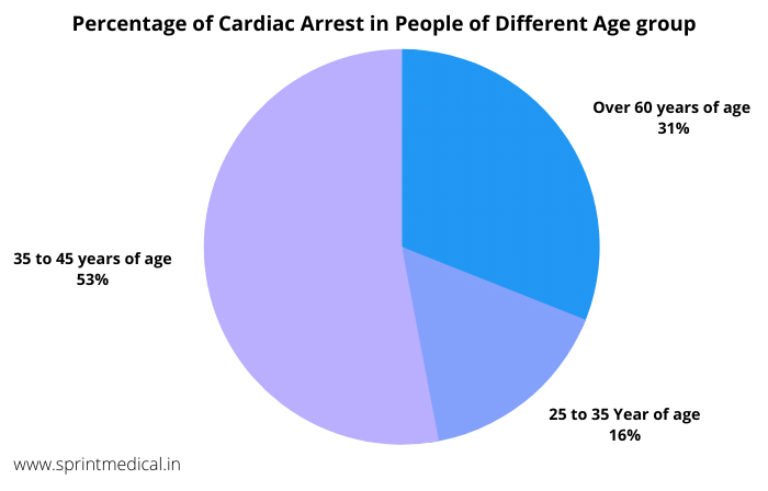 Heart Attack and Sudden Cardiac Arrest Differences – AdvinHealthcare %