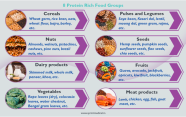 Protein Rich Foods Chart