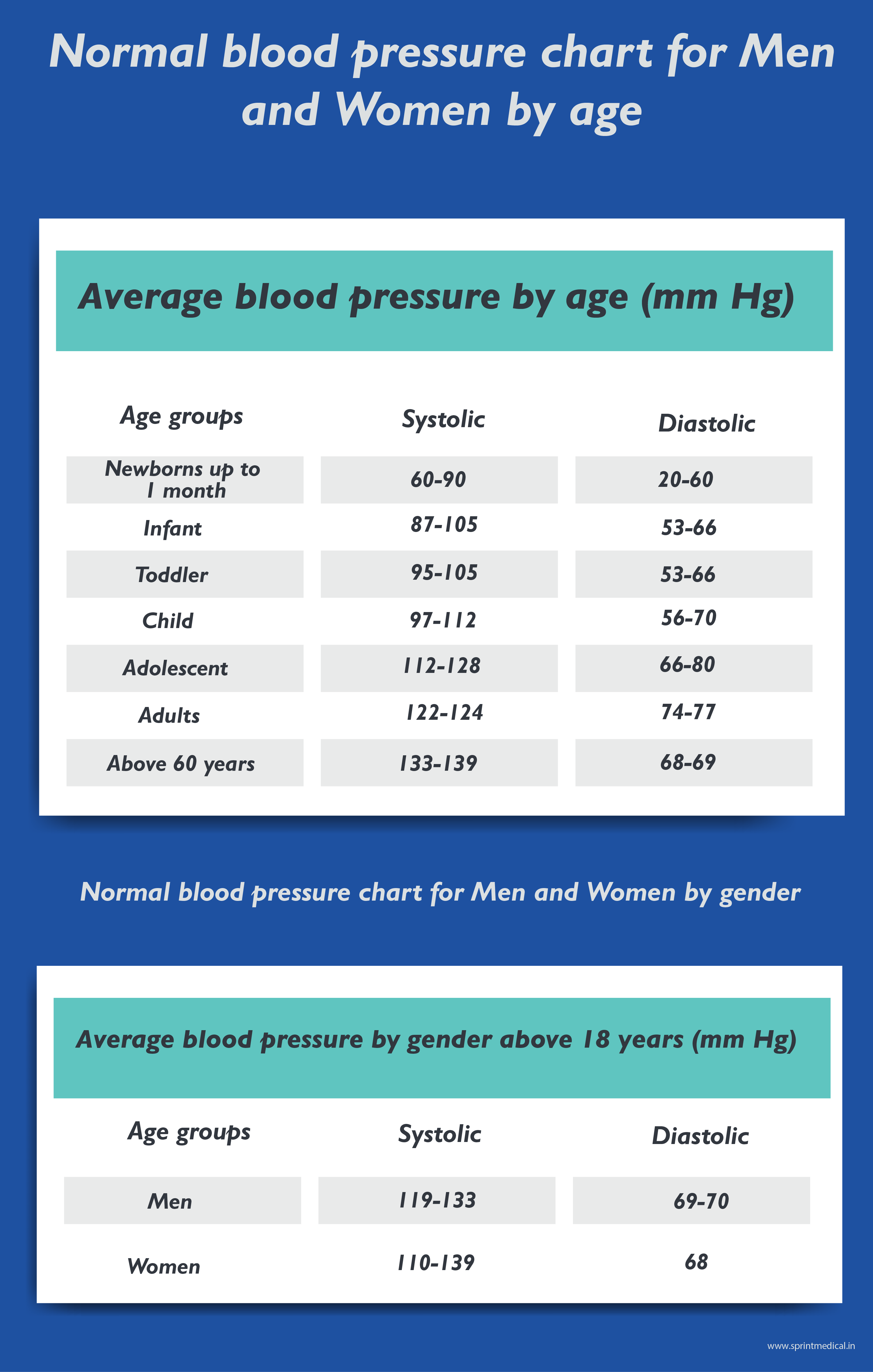 Blood Pressure Definition Symptoms Treatment Normal Levels Etc Sprint Medical