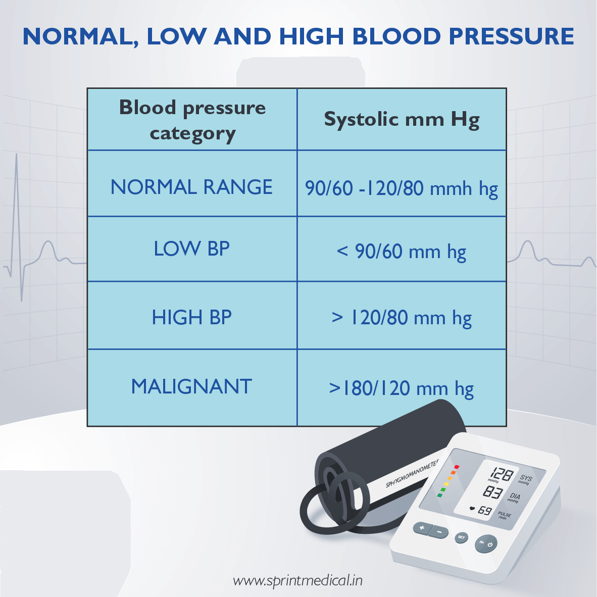 Normal, low, high and malignant blood pressure range