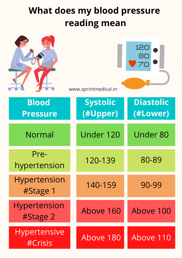 What Does My Blood Pressure Reading Mean Blog Sprint Medical